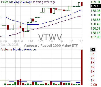 VTWV - Vanguard Russell 2000 Value ETF 15 minute intraday candlestick chart ~15 minute delay