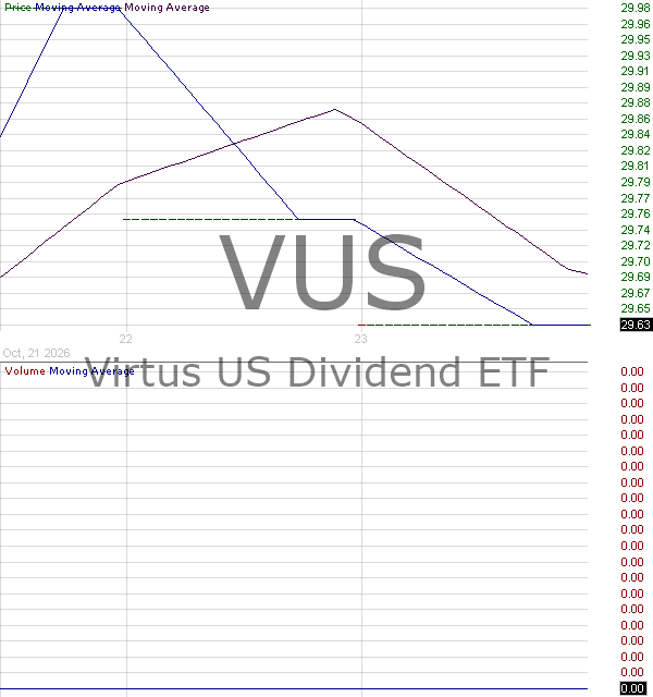 VUS - Virtus US Dividend ETF 15 minute intraday candlestick chart ~15 minute delay