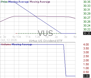 VUS - Virtus US Dividend ETF 15 minute intraday candlestick chart ~15 minute delay