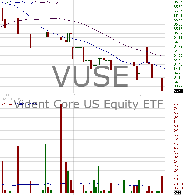 VUSE - Vident U.S. Equity Strategy ETF 15 minute intraday candlestick chart ~15 minute delay