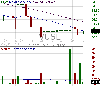 VUSE - Vident U.S. Equity Strategy ETF 15 minute intraday candlestick chart ~15 minute delay