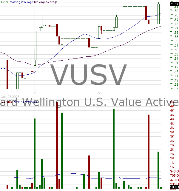 VUSV - Vanguard Wellington U.S. Value Active ETF 15 minute intraday candlestick chart ~15 minute delay