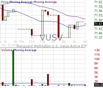VUSV - Vanguard Wellington U.S. Value Active ETF 15 minute intraday candlestick chart ~15 minute delay