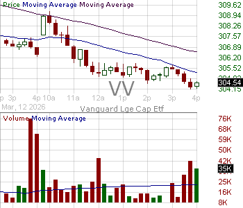 VV - Vanguard Large-Cap ETF 15 minute intraday candlestick chart ~15 minute delay