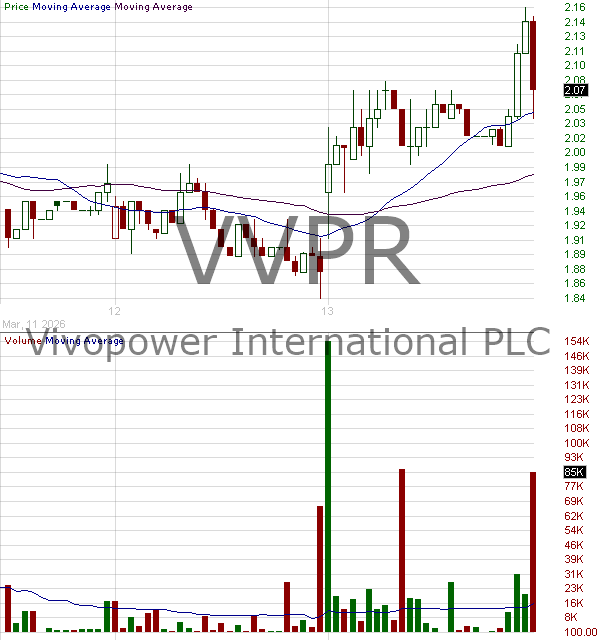 VVPR - VivoPower International PLC 15 minute intraday candlestick chart ~15 minute delay