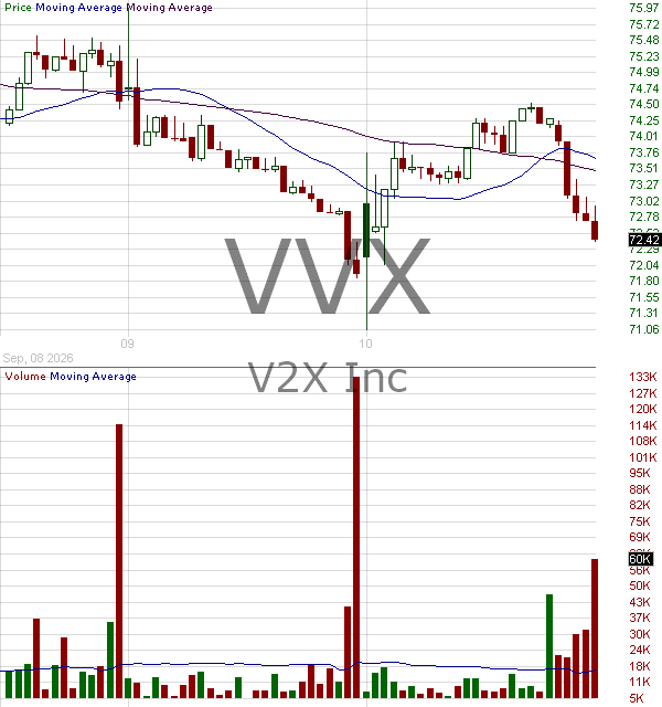 VVX - V2X Inc. 15 minute intraday candlestick chart ~15 minute delay
