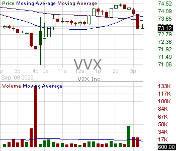 VVX - V2X Inc. 15 minute intraday candlestick chart ~15 minute delay