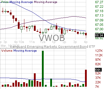 VWOB - Vanguard Emerging Markets Government Bond ETF 15 minute intraday candlestick chart ~15 minute delay