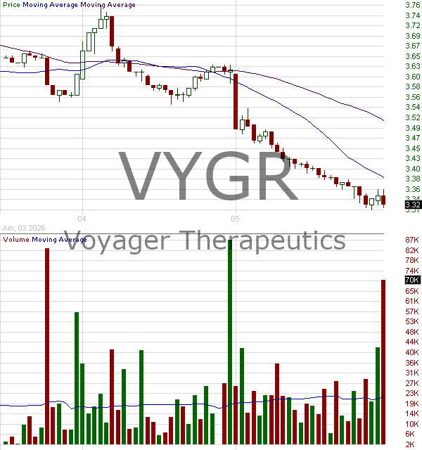 VYGR - Voyager Therapeutics Inc. 15 minute intraday candlestick chart ~15 minute delay