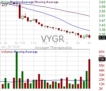 VYGR - Voyager Therapeutics Inc. 15 minute intraday candlestick chart ~15 minute delay
