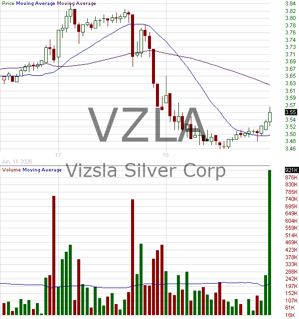 VZLA - Vizsla Silver Corp. Common Shares 15 minute intraday candlestick chart ~15 minute delay