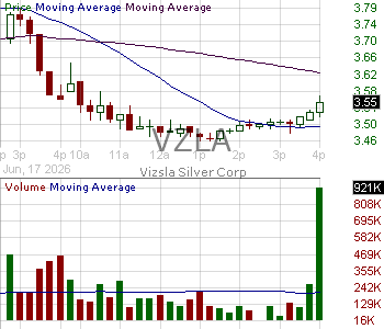 VZLA - Vizsla Silver Corp. Common Shares 15 minute intraday candlestick chart ~15 minute delay