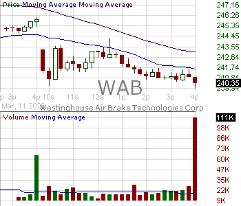 WAB - Westinghouse Air Brake Technologies Corporation 15 minute intraday candlestick chart ~15 minute delay