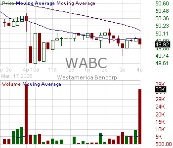 WABC - Westamerica Bancorporation 15 minute intraday candlestick chart ~15 minute delay