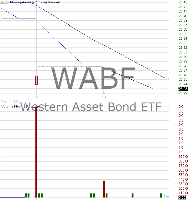 WABF - Western Asset Bond ETF 15 minute intraday candlestick chart ~15 minute delay