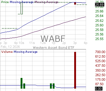 WABF - Western Asset Bond ETF 15 minute intraday candlestick chart ~15 minute delay
