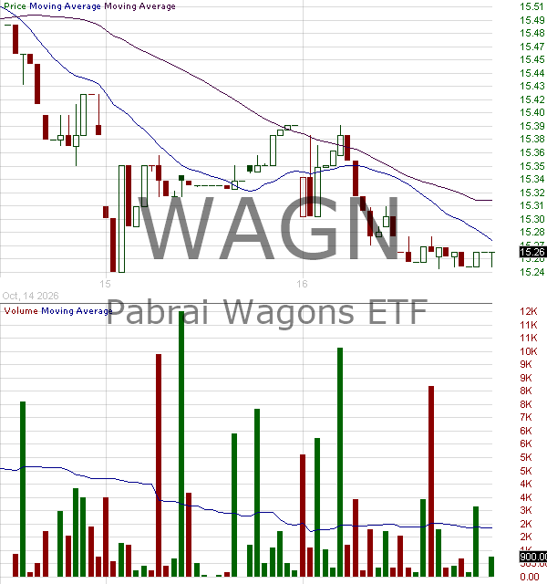 WAGN - Pabrai Wagons ETF 15 minute intraday candlestick chart ~15 minute delay