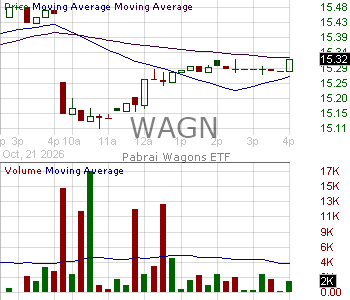 WAGN - Pabrai Wagons ETF 15 minute intraday candlestick chart ~15 minute delay