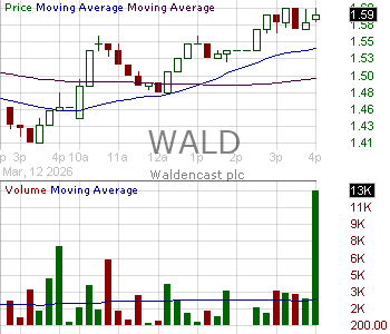 WALD - Waldencast plc Ordinary Share 15 minute intraday candlestick chart ~15 minute delay
