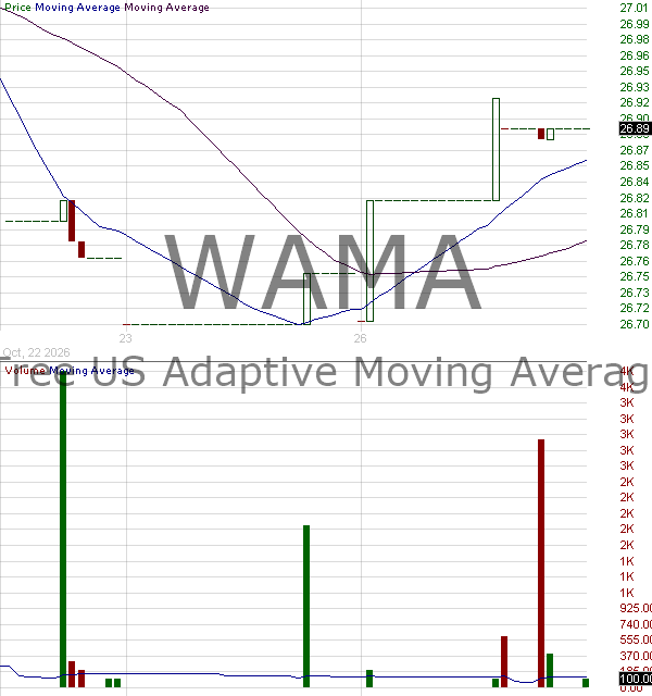 WAMA - WisdomTree US Adaptive Moving Average Fund 15 minute intraday candlestick chart ~15 minute delay