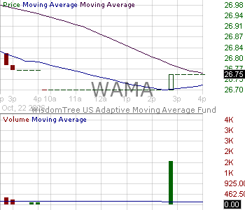 WAMA - WisdomTree US Adaptive Moving Average Fund 15 minute intraday candlestick chart ~15 minute delay