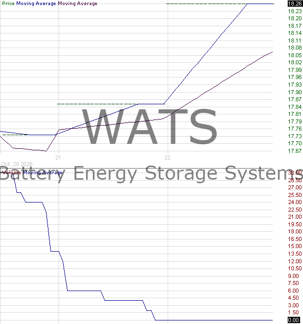 WATS - Corgi Battery Energy Storage Systems ETF 15 minute intraday candlestick chart ~15 minute delay