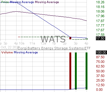 WATS - Corgi Battery Energy Storage Systems ETF 15 minute intraday candlestick chart ~15 minute delay