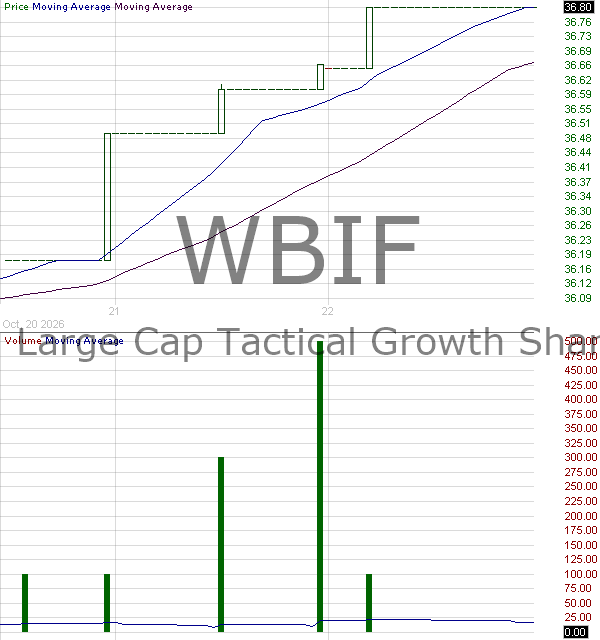 WBIF - WBI BullBear Value 3000 ETF 15 minute intraday candlestick chart ~15 minute delay