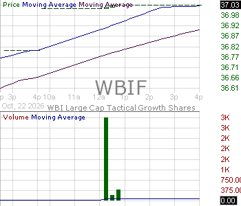 WBIF - WBI BullBear Value 3000 ETF 15 minute intraday candlestick chart ~15 minute delay