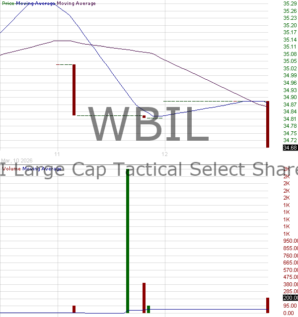 WBIL - WBI BullBear Quality 3000 ETF 15 minute intraday candlestick chart ~15 minute delay