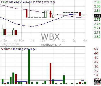 WBX - Wallbox N.V. Class A Ordinary Shares 15 minute intraday candlestick chart ~15 minute delay