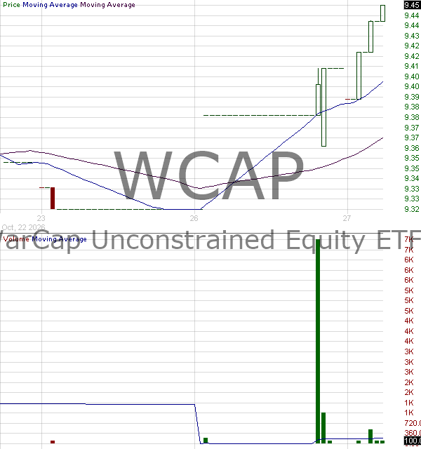 WCAP - WarCap Unconstrained Equity ETF 15 minute intraday candlestick chart ~15 minute delay