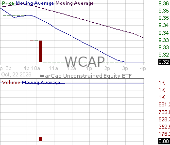 WCAP - WarCap Unconstrained Equity ETF 15 minute intraday candlestick chart ~15 minute delay