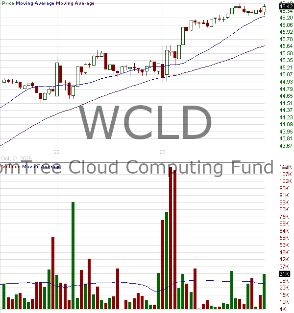 WCLD - WisdomTree Cloud Computing Fund 15 minute intraday candlestick chart ~15 minute delay