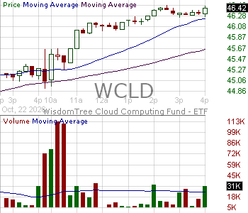 WCLD - WisdomTree Cloud Computing Fund 15 minute intraday candlestick chart ~15 minute delay