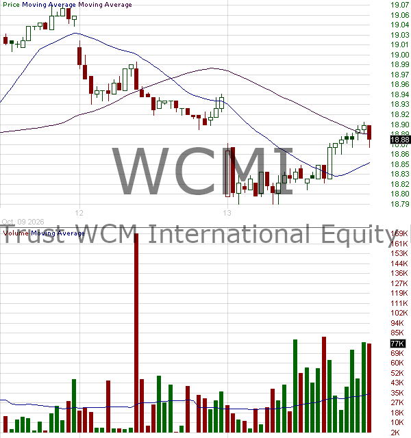 WCMI - First Trust WCM International Equity ETF 15 minute intraday candlestick chart ~15 minute delay