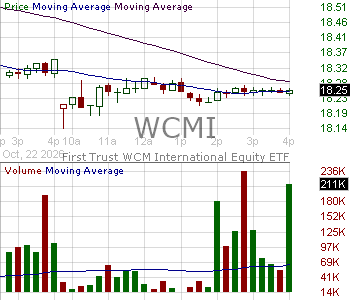 WCMI - First Trust WCM International Equity ETF 15 minute intraday candlestick chart ~15 minute delay