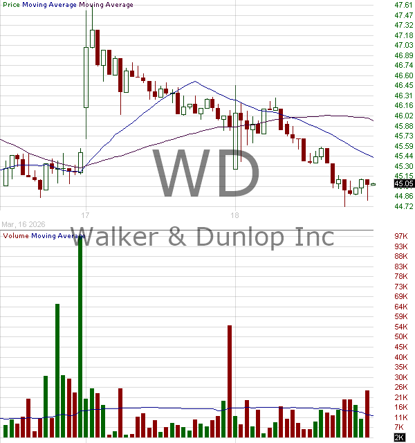 WD - Walker Dunlop Inc 15 minute intraday candlestick chart ~15 minute delay