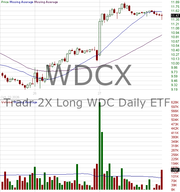 WDCX - Tradr 2X Long WDC Daily ETF 15 minute intraday candlestick chart ~15 minute delay