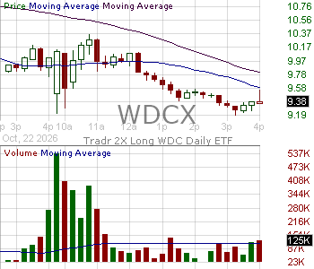 WDCX - Tradr 2X Long WDC Daily ETF 15 minute intraday candlestick chart ~15 minute delay