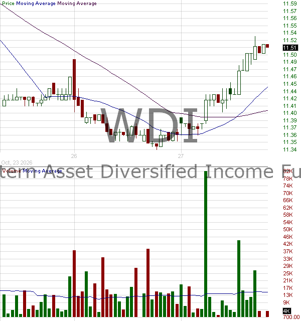 WDI - Western Asset Diversified Income Fund 15 minute intraday candlestick chart ~15 minute delay