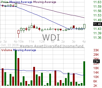 WDI - Western Asset Diversified Income Fund 15 minute intraday candlestick chart ~15 minute delay