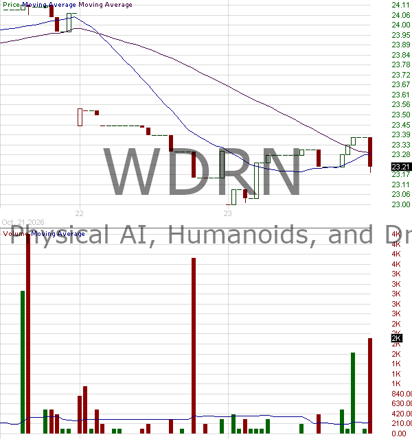 WDRN - WisdomTree Physical AI Humanoids and Drones Fund 15 minute intraday candlestick chart ~15 minute delay