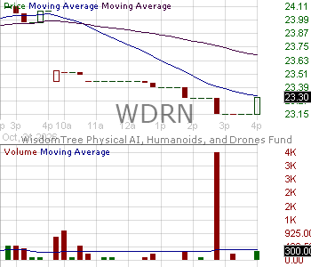WDRN - WisdomTree Physical AI Humanoids and Drones Fund 15 minute intraday candlestick chart ~15 minute delay