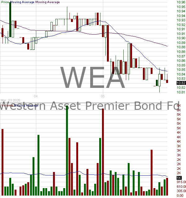 WEA - Western Asset Bond Fund Share of Beneficial Interest 15 minute intraday candlestick chart ~15 minute delay