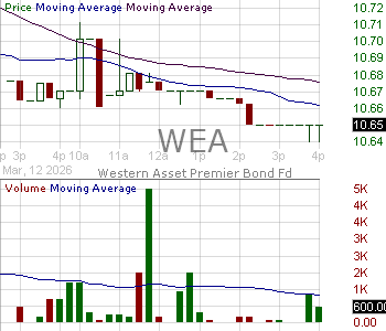 WEA - Western Asset Bond Fund Share of Beneficial Interest 15 minute intraday candlestick chart ~15 minute delay