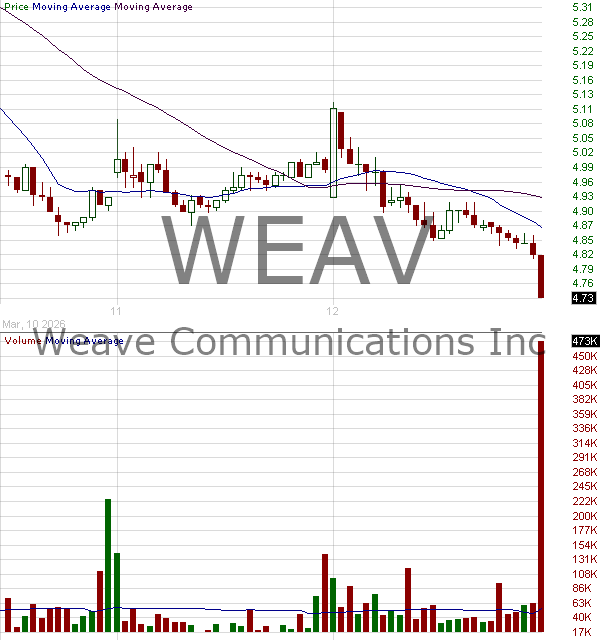 WEAV - Weave Communications Inc. 15 minute intraday candlestick chart ~15 minute delay