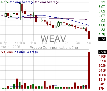 WEAV - Weave Communications Inc. 15 minute intraday candlestick chart ~15 minute delay