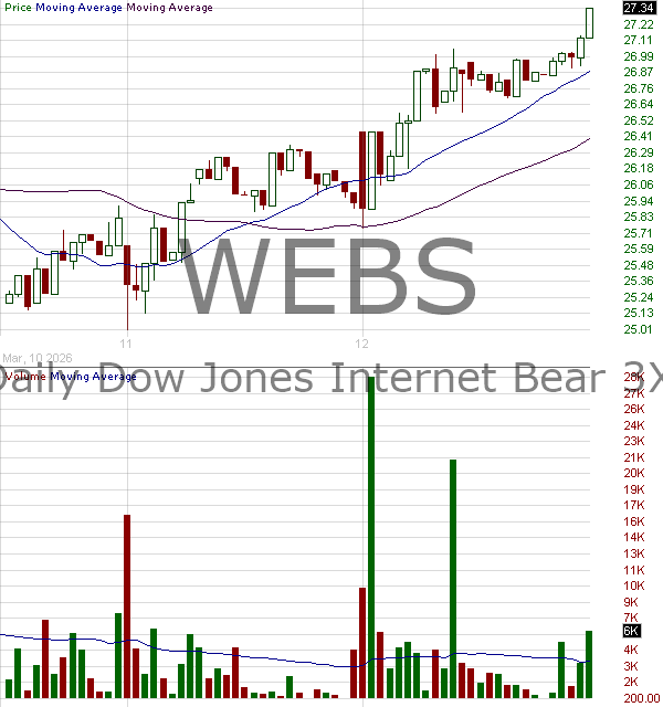 WEBS - Direxion Daily Dow Jones Internet Bear 3X Shares 15 minute intraday candlestick chart ~15 minute delay