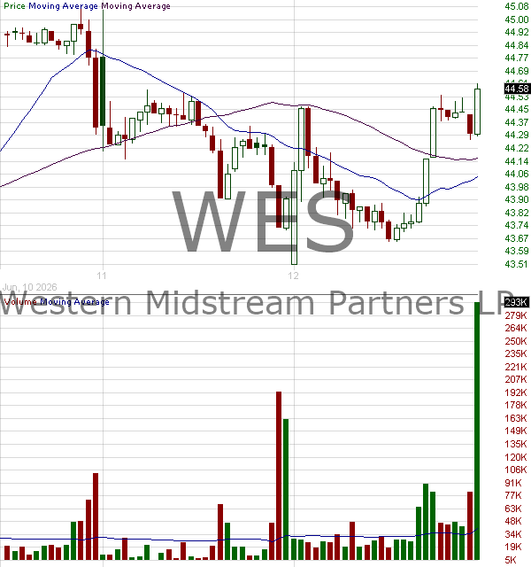 WES - Western Midstream Partners LP Common Units Representing Limited Partner Interests 15 minute intraday candlestick chart ~15 minute delay
